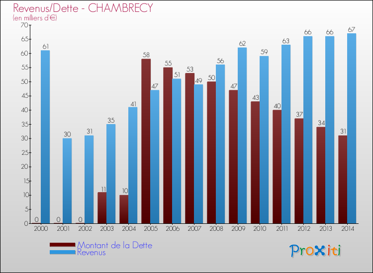 Evolution comparée de la dette et des revenus pour la commune de CHAMBRECY de 2000 à 2014 Comparaison de la dette et des revenus pour CHAMBRECY de 2000 à 2014