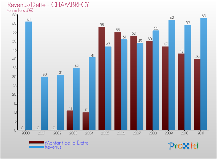 Evolution comparée de la dette et des revenus pour la commune de CHAMBRECY de 2000 à 2011 Comparaison de la dette et des revenus pour CHAMBRECY de 2000 à 2011