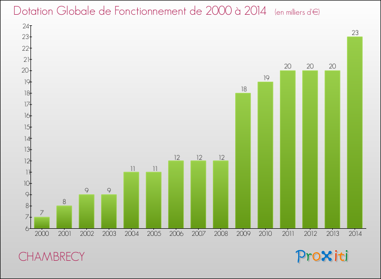 Evolution du montant de la Dotation Globale de Fonctionnement pour la commune de CHAMBRECY de 2000 à 2014 Evolution du montant de la Dotation Globale de Fonctionnement pour CHAMBRECY de 2000 à 2014