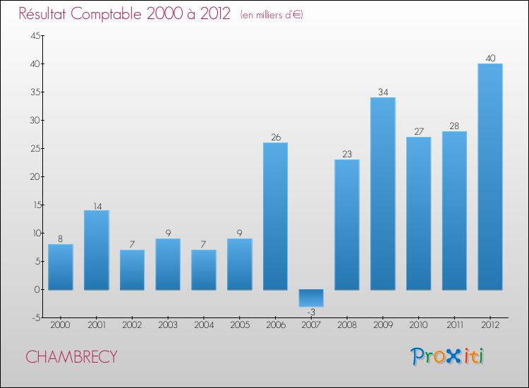 Evolution du résultat comptable pour la commune de CHAMBRECY de 2000 à 2012 Evolution du résultat comptable pour CHAMBRECY de 2000 à 2012