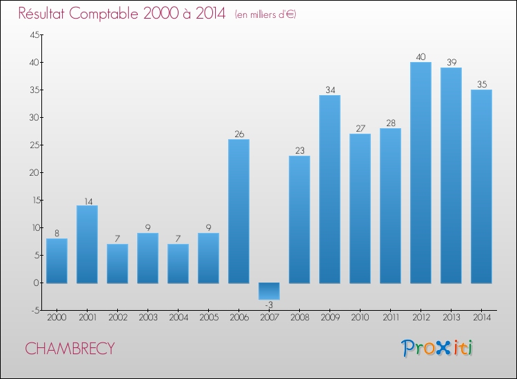 Evolution du résultat comptable pour la commune de CHAMBRECY de 2000 à 2014 Evolution du résultat comptable pour CHAMBRECY de 2000 à 2014