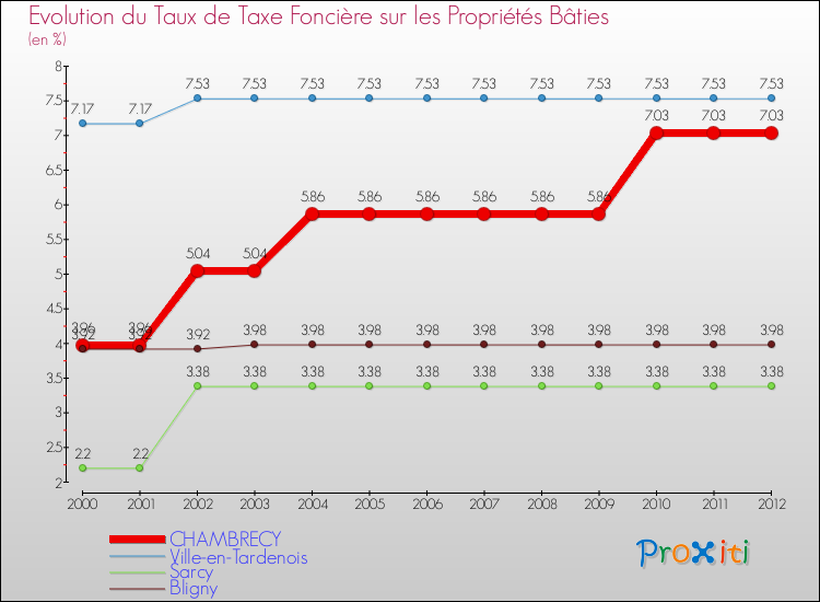 Evolution du taux de la taxe foncière sur le bati pour CHAMBRECY et les communes proches de 2000 à 2012 Comparaison des taux de taxe foncière sur le bati pour CHAMBRECY et les communes voisines de 2000 à 2012