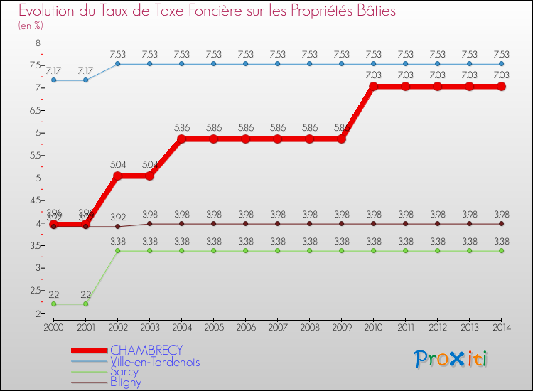 Evolution du taux de la taxe foncière sur le bati pour CHAMBRECY et les communes proches de 2000 à 2014 Comparaison des taux de taxe foncière sur le bati pour CHAMBRECY et les communes voisines de 2000 à 2014