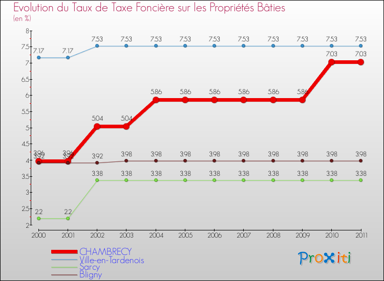 Evolution du taux de la taxe foncière sur le bati pour CHAMBRECY et les communes proches Comparaison des taux de taxe foncière sur le bati pour CHAMBRECY et les communes voisines