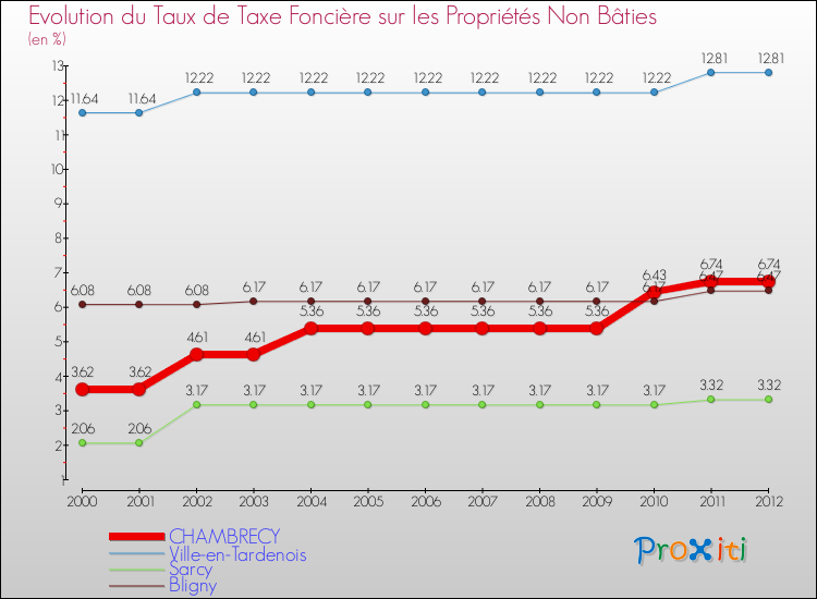 Evolution du taux de la taxe foncière sur les immeubles et terrains non batis pour CHAMBRECY et les communes proches de 2000 à 2012 Comparaison des taux de la taxe foncière sur les immeubles et terrains non batis pour CHAMBRECY et les communes voisines de 2000 à 2012