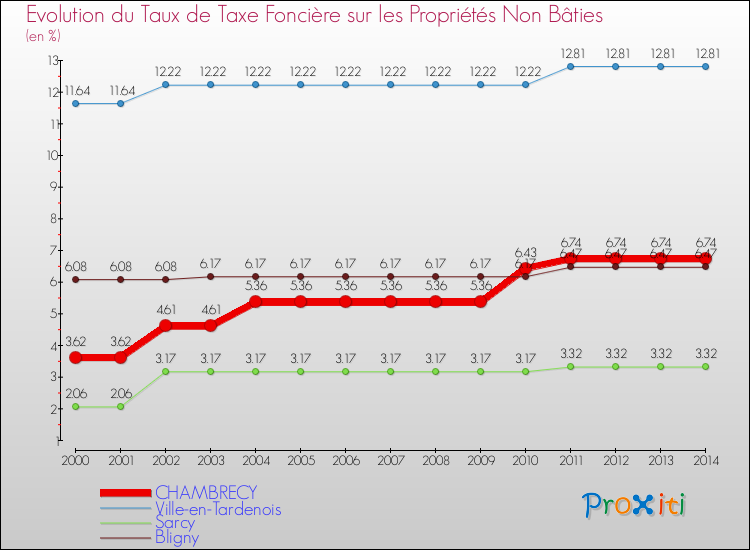 Evolution du taux de la taxe foncière sur les immeubles et terrains non batis pour CHAMBRECY et les communes proches de 2000 à 2014 Comparaison des taux de la taxe foncière sur les immeubles et terrains non batis pour CHAMBRECY et les communes voisines de 2000 à 2014