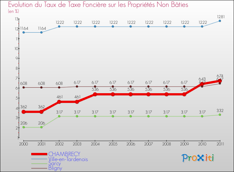 Evolution du taux de la taxe foncière sur les immeubles et terrains non batis pour CHAMBRECY et les communes proches Comparaison des taux de la taxe foncière sur les immeubles et terrains non batis pour CHAMBRECY et les communes voisines