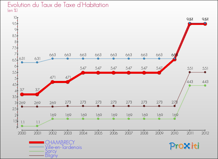 Evolution du taux de la taxe d'habitation pour CHAMBRECY et les communes proches Comparaison des taux de la taxe d'habitation pour CHAMBRECY et les communes voisines
