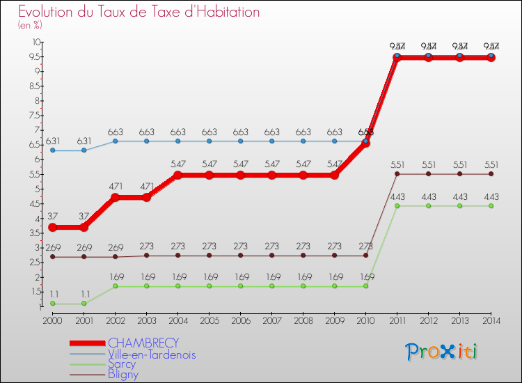 Evolution du taux de la taxe d'habitation pour CHAMBRECY et les communes proches de 2000 à 2014 Comparaison des taux de la taxe d'habitation pour CHAMBRECY et les communes voisines de 2000 à 2014