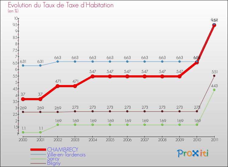 Evolution du taux de la taxe d'habitation pour CHAMBRECY et les communes proches Comparaison des taux de la taxe d'habitation pour CHAMBRECY et les communes voisines