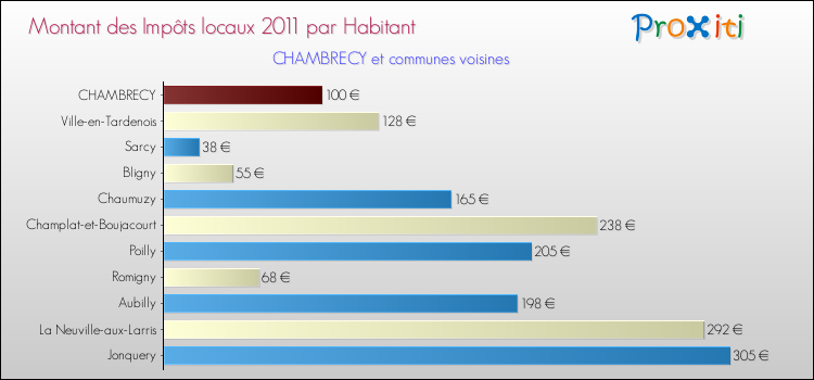 Montant des impôts locaux par Habitant pour CHAMBRECY et les communes proches Comparaison des impôts locaux par habitant pour CHAMBRECY et les communes voisines