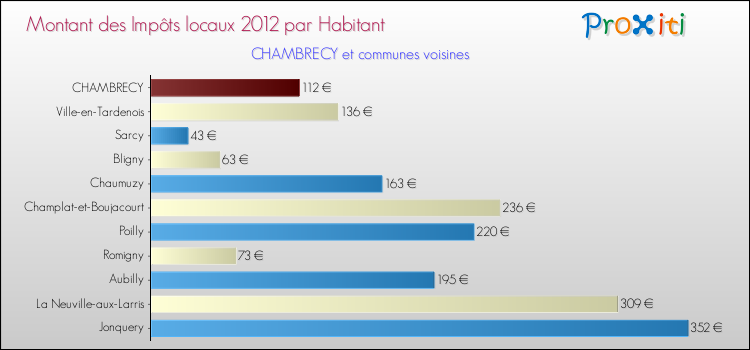 Montant des impôts locaux par Habitant pour CHAMBRECY et les communes proches Comparaison des impôts locaux par habitant pour CHAMBRECY et les communes voisines