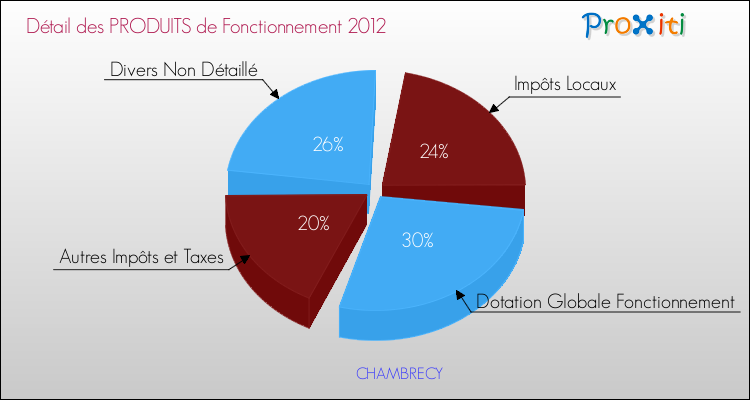 Décomposition du Budget de Fonctionnement 2012 de la commune de CHAMBRECY Budget de Fonctionnement 2012 pour la commune de CHAMBRECY