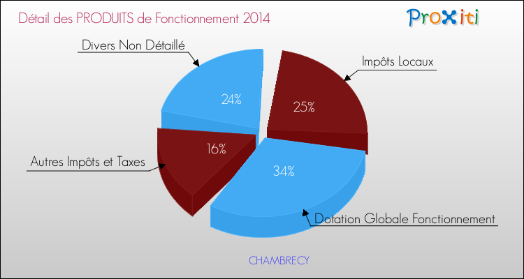 Décomposition du Budget de Fonctionnement 2014 de la commune de CHAMBRECY Budget de Fonctionnement 2014 pour la commune de CHAMBRECY