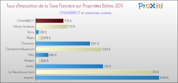 Taux d'imposition de la taxe foncière sur le bati 2011 pour CHAMBRECY et les communes proches Comparaison des taux d'imposition de la taxe foncière sur le bati 2011 pour CHAMBRECY et les communes voisines