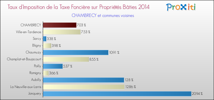 Taux d'imposition de la taxe foncière sur le bati 2014 pour CHAMBRECY et les communes proches Comparaison des taux d'imposition de la taxe foncière sur le bati 2014 pour CHAMBRECY et les communes voisines