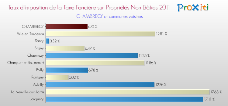 Taux d'imposition de la taxe foncière sur les immeubles et terrains non batis 2011 pour CHAMBRECY et les communes proches Comparaison des taux d'imposition de la taxe foncière sur les immeubles et terrains non batis 2011 pour CHAMBRECY et les communes voisines