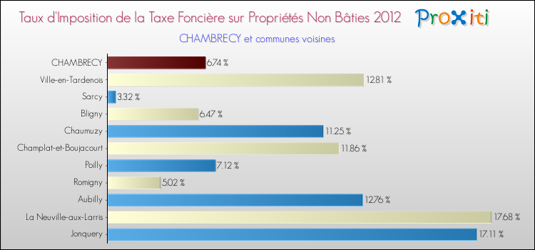 Taux d'imposition de la taxe foncière sur les immeubles et terrains non batis 2012 pour CHAMBRECY et les communes proches Comparaison des taux d'imposition de la taxe foncière sur les immeubles et terrains non batis 2012 pour CHAMBRECY et les communes voisines