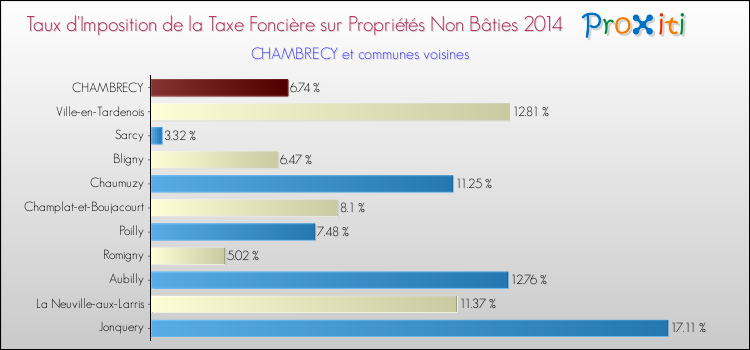 Taux d'imposition de la taxe foncière sur les immeubles et terrains non batis 2014 pour CHAMBRECY et les communes proches Comparaison des taux d'imposition de la taxe foncière sur les immeubles et terrains non batis 2014 pour CHAMBRECY et les communes voisines