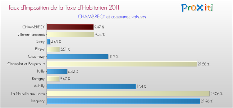 Taux d'imposition de la taxe d'habitation 2011 pour CHAMBRECY et les communes proches Comparaison des taux d'imposition de la taxe d'habitation 2011 pour CHAMBRECY et les communes voisines