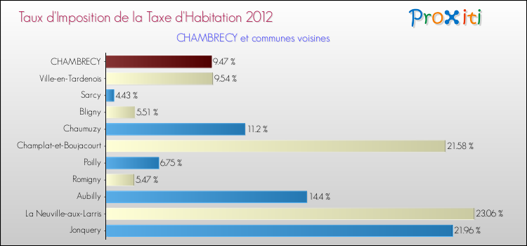 Taux d'imposition de la taxe d'habitation 2012 pour CHAMBRECY et les communes proches Comparaison des taux d'imposition de la taxe d'habitation 2012 pour CHAMBRECY et les communes voisines