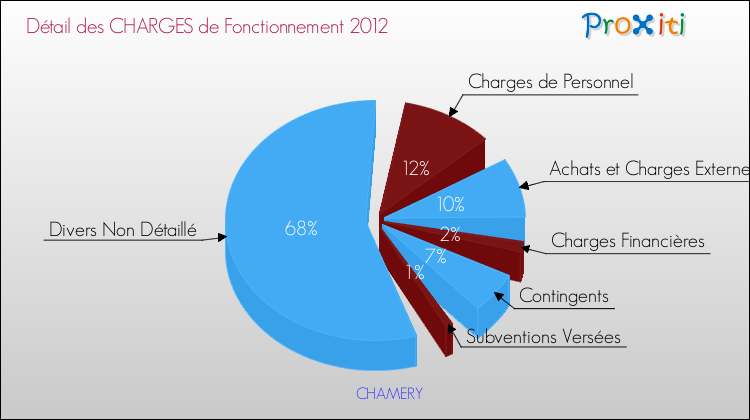 Décomposition des Charges de Fonctionnement 2012 de la commune de CHAMERY Charges de Fonctionnement 2012 pour la commune de CHAMERY