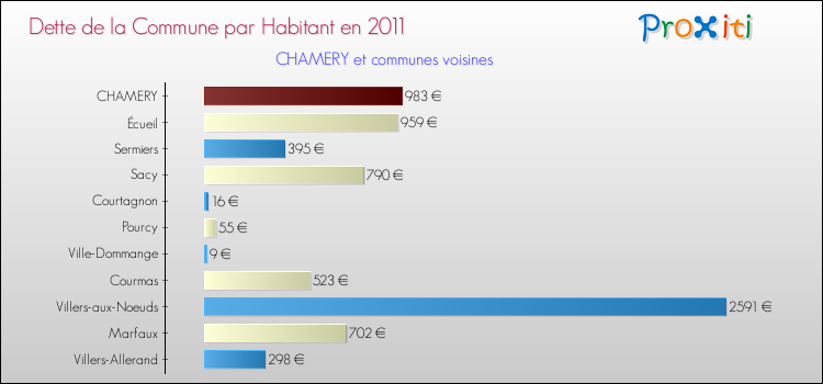 Dette par habitant de la commune en 2011 pour CHAMERY et les communes proches Comparaison de la dette par habitant de la commune en 2011 pour CHAMERY et les communes voisines