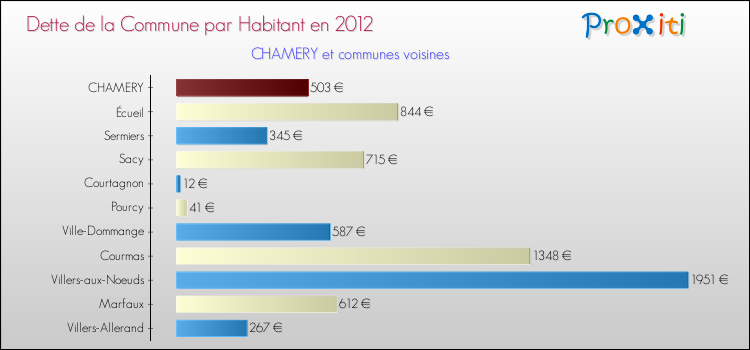 Dette par habitant de la commune en 2012 pour CHAMERY et les communes proches Comparaison de la dette par habitant de la commune en 2012 pour CHAMERY et les communes voisines