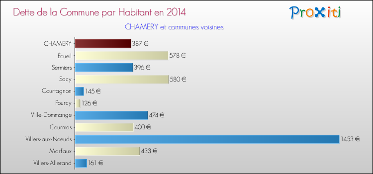 Dette par habitant de la commune en 2014 pour CHAMERY et les communes proches Comparaison de la dette par habitant de la commune en 2014 pour CHAMERY et les communes voisines