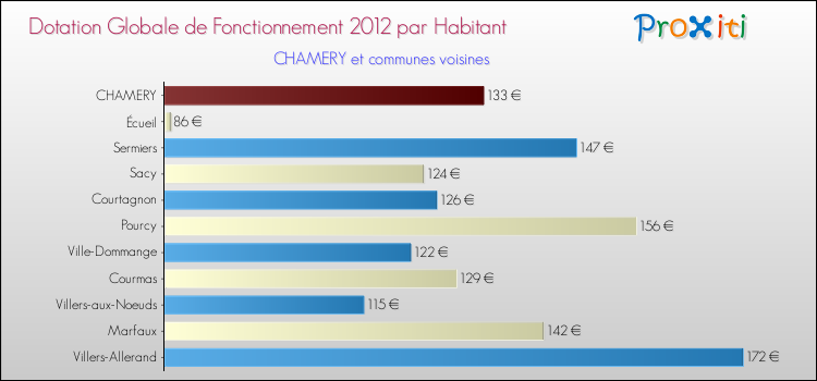 Montant des dotations globales de fonctionnement DGF par Habitant pour CHAMERY et les communes proches Comparaison des des dotations globales de fonctionnement DGF par habitant pour CHAMERY et les communes voisines