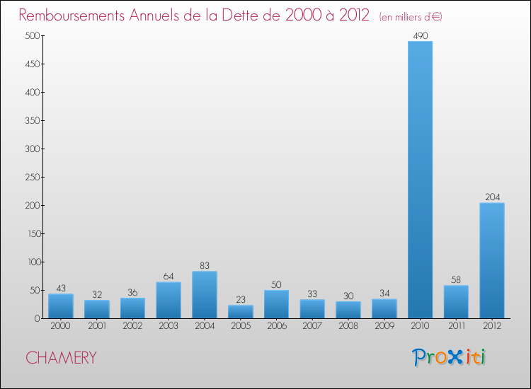 Evolution de l'annuité de la dette pour la commune de CHAMERY de 2000 à 2012 Annuités de la dette pour CHAMERY de 2000 à 2012