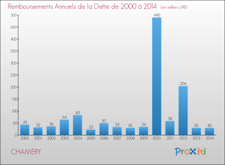 Evolution de l'annuité de la dette pour la commune de CHAMERY de 2000 à 2014 Annuités de la dette pour CHAMERY de 2000 à 2014