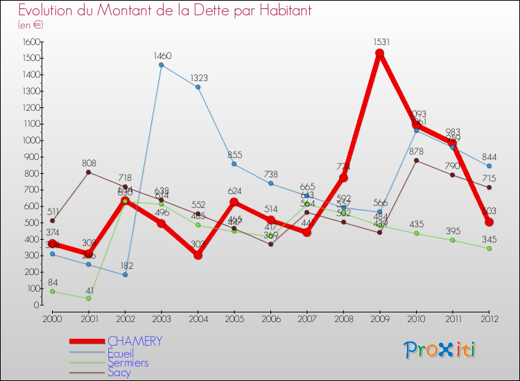 Evolution de la dette par habitant pour la commune de CHAMERY et les communes proches de 2000 à 2012 Comparaison de la dette par habitant pour CHAMERY et les communes voisines de 2000 à 2012