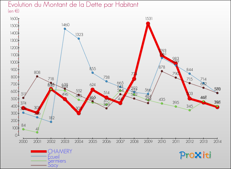 Evolution de la dette par habitant pour la commune de CHAMERY et les communes proches de 2000 à 2014 Comparaison de la dette par habitant pour CHAMERY et les communes voisines de 2000 à 2014