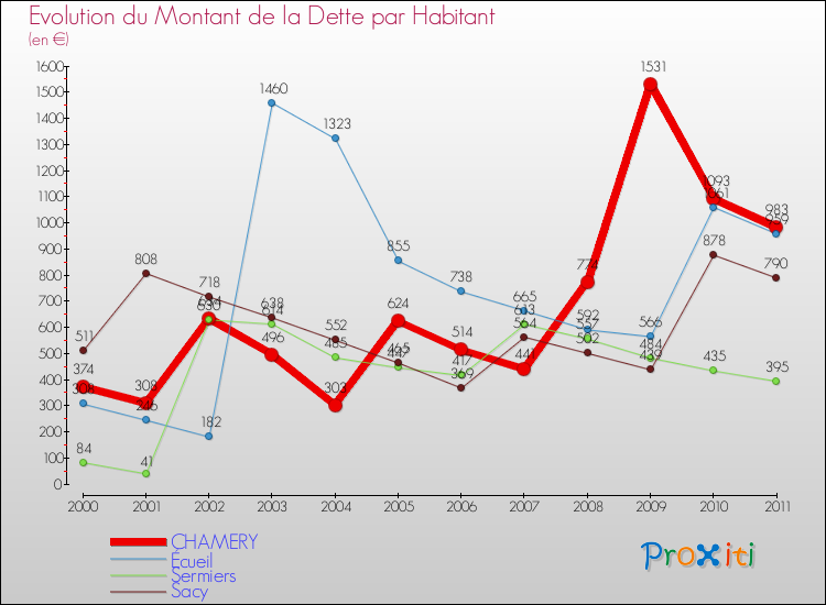 Evolution de la dette par habitant pour la commune de CHAMERY et les communes proches Comparaison de la dette par habitant pour CHAMERY et les communes voisines