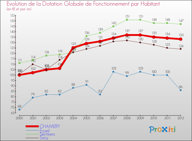 Evolution et montant de la dotation globale de fonctionnement par Habitant pour CHAMERY et les communes proches Comparaison des dotations globales de fonctionnement par habitant pour CHAMERY et les communes voisines