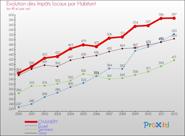 Evolution et montant des impôts locaux par Habitant pour CHAMERY et les communes proches Comparaison des impôts locaux par habitant pour CHAMERY et les communes voisines
