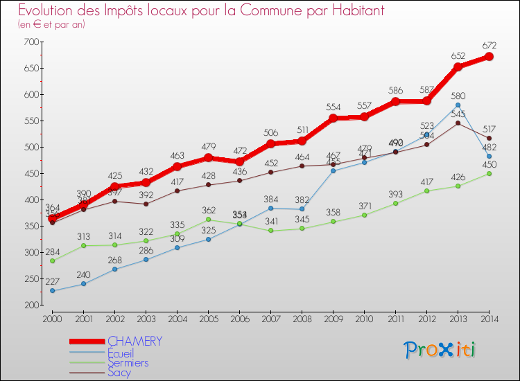 Evolution et montant des impôts locaux par Habitant pour CHAMERY et les communes proches de 2000 à 2014 Comparaison des impôts locaux par habitant pour CHAMERY et les communes voisines de 2000 à 2014