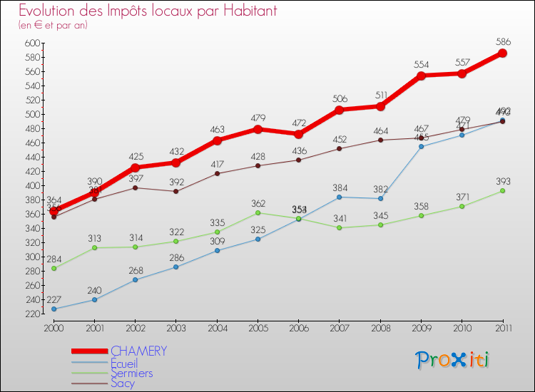 Evolution et montant des impôts locaux par Habitant pour CHAMERY et les communes proches Comparaison des impôts locaux par habitant pour CHAMERY et les communes voisines