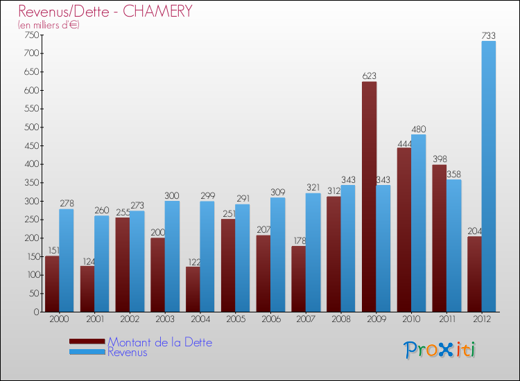 Evolution comparée de la dette et des revenus pour la commune de CHAMERY de 2000 à 2012 Comparaison de la dette et des revenus pour CHAMERY de 2000 à 2012