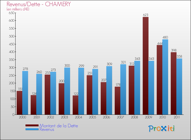 Evolution comparée de la dette et des revenus pour la commune de CHAMERY de 2000 à 2011 Comparaison de la dette et des revenus pour CHAMERY de 2000 à 2011