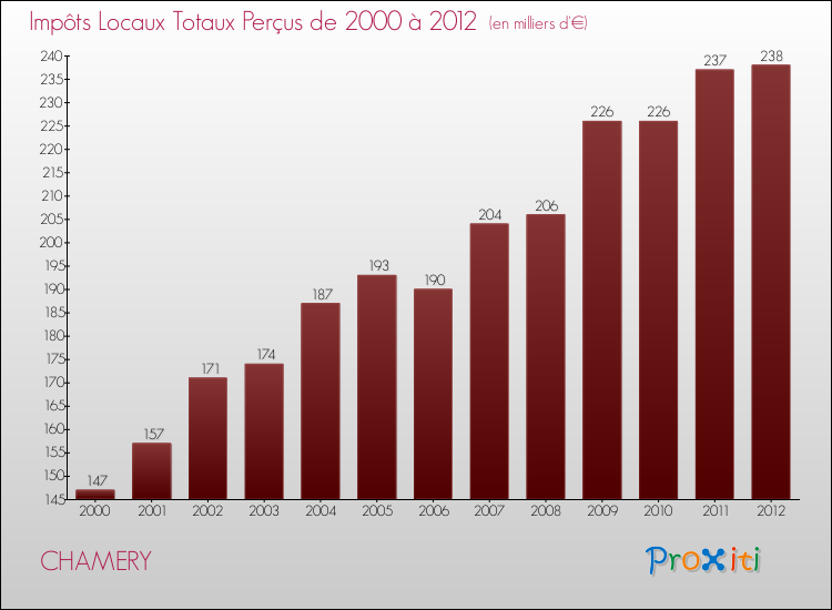 Evolution des Impôts Locaux pour la commune de CHAMERY de 2000 à 2012 Evolution des Impôts Locaux pour CHAMERY de 2000 à 2012