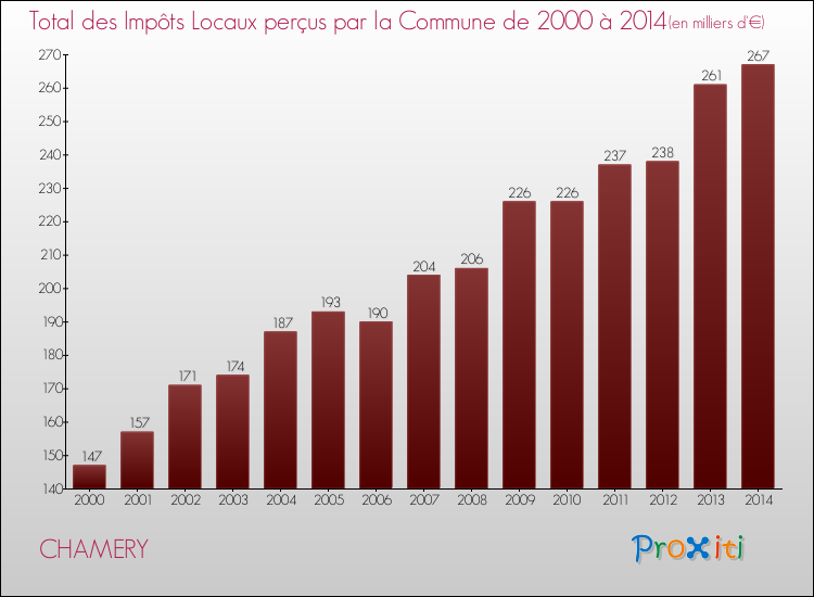 Evolution des Impôts Locaux pour la commune de CHAMERY de 2000 à 2014 Evolution des Impôts Locaux pour CHAMERY de 2000 à 2014