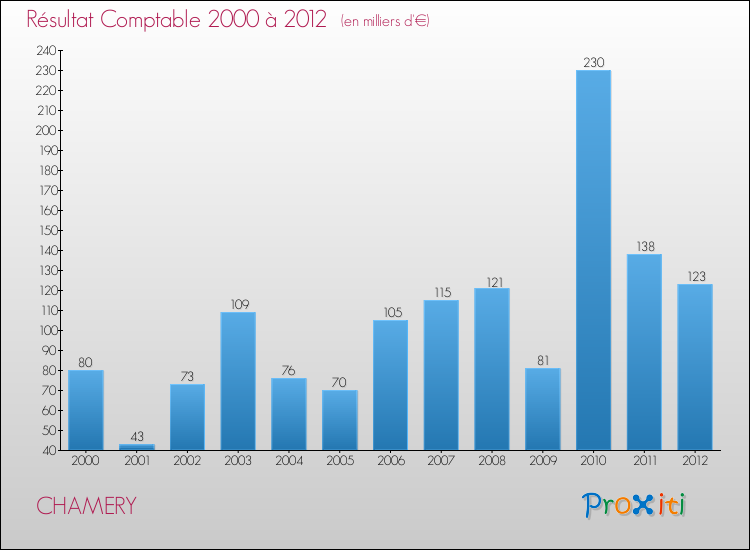 Evolution du résultat comptable pour la commune de CHAMERY de 2000 à 2012 Evolution du résultat comptable pour CHAMERY de 2000 à 2012