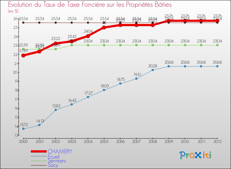Evolution du taux de la taxe foncière sur le bati pour CHAMERY et les communes proches de 2000 à 2012 Comparaison des taux de taxe foncière sur le bati pour CHAMERY et les communes voisines de 2000 à 2012