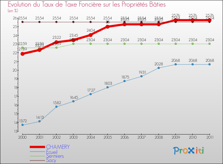 Evolution du taux de la taxe foncière sur le bati pour CHAMERY et les communes proches Comparaison des taux de taxe foncière sur le bati pour CHAMERY et les communes voisines