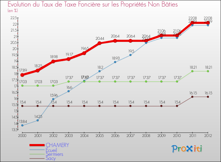 Evolution du taux de la taxe foncière sur les immeubles et terrains non batis pour CHAMERY et les communes proches de 2000 à 2012 Comparaison des taux de la taxe foncière sur les immeubles et terrains non batis pour CHAMERY et les communes voisines de 2000 à 2012
