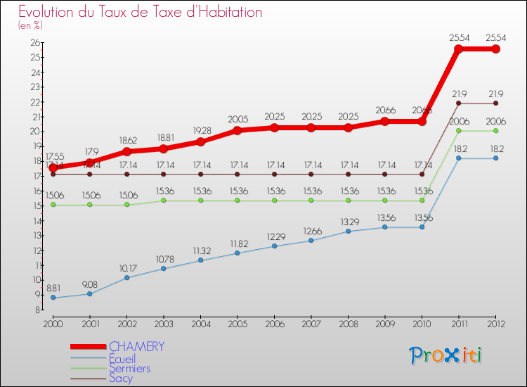 Evolution du taux de la taxe d'habitation pour CHAMERY et les communes proches Comparaison des taux de la taxe d'habitation pour CHAMERY et les communes voisines
