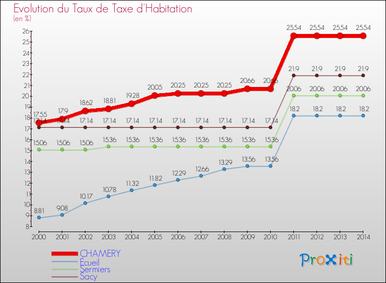 Evolution du taux de la taxe d'habitation pour CHAMERY et les communes proches de 2000 à 2014 Comparaison des taux de la taxe d'habitation pour CHAMERY et les communes voisines de 2000 à 2014