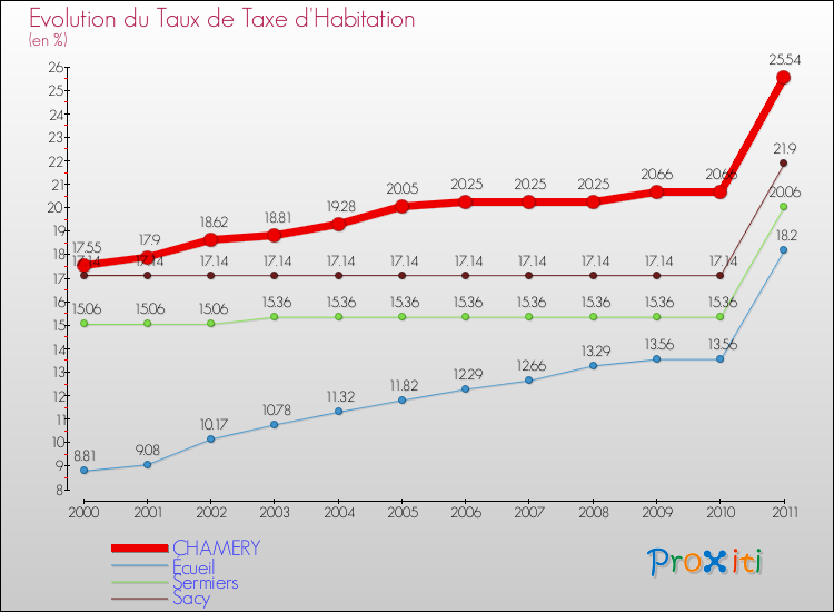 Evolution du taux de la taxe d'habitation pour CHAMERY et les communes proches Comparaison des taux de la taxe d'habitation pour CHAMERY et les communes voisines